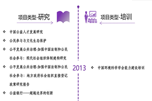 哈宝贝插我骚逼视频非评估类项目发展历程